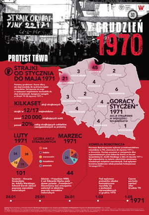 Infografiki – Grudzień &#039;70 na Wybrzeżu