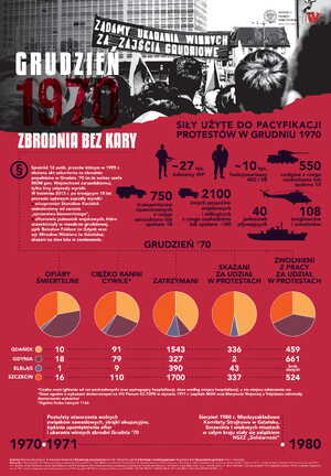Infografiki – Grudzień 70 na Wybrzeżu (do pobrania)